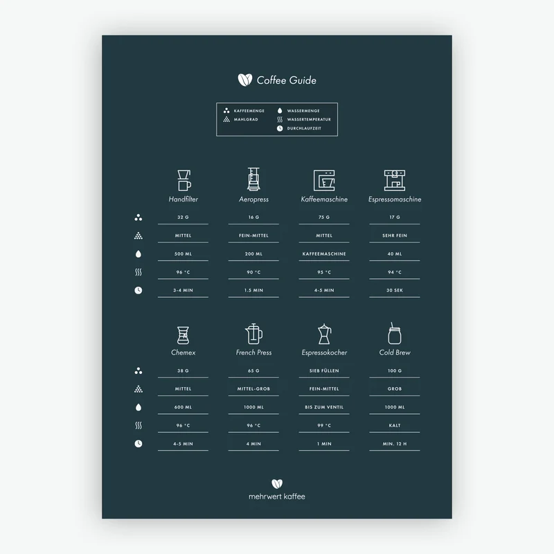 Coffee Guide per Post